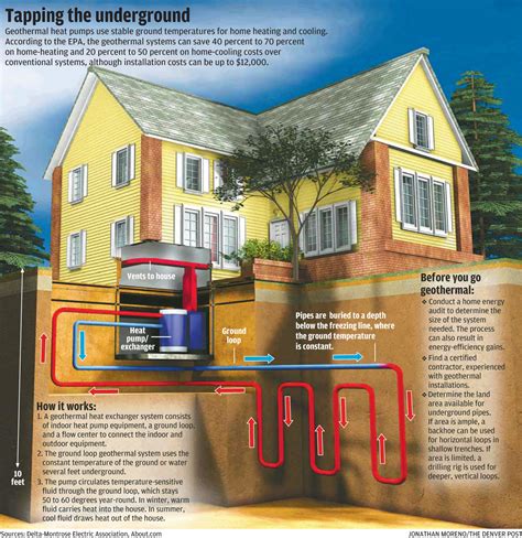 Geothermal Energy In Homes