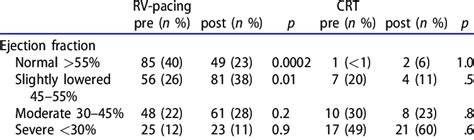 Comparison between the pacemaker mode and ejection fraction, pre-and... | Download Scientific ...