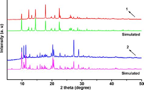 The Pxrd Patterns Of Complexes 1 And 2 Download Scientific Diagram