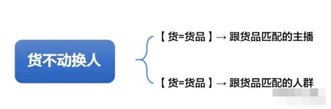 抖音直播运营：直播间选品的三个逻辑爱运营