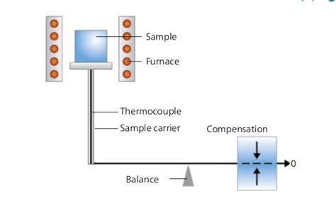 Thermo Gravimétrique Analyzer Tga Thermogravimétrie Analyze Buy