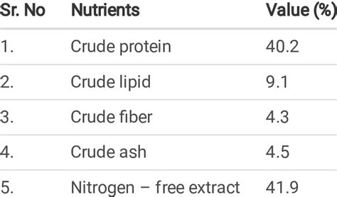 Proximate Composition Of Basal Diet On Dry Weight Basis Download