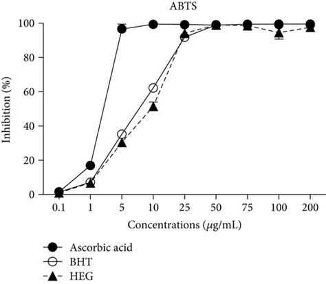 Antioxidant Activity As Shown By Scavenging Of The Free Radicals A