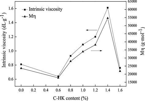 Change Curves Of Intrinsic Viscosity And Viscosity Average Molecular