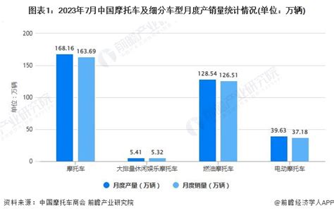 2023年1 7月中国摩托车行业产销规模及增长情况研究报告 前瞻产业研究院