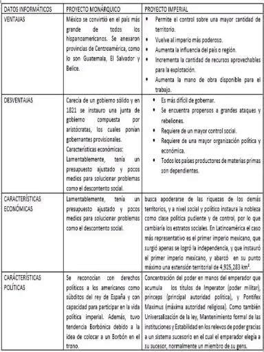 Un Cuadro Comparativo De Los Proyectos De Nacion En El México Independiente Brainlylat