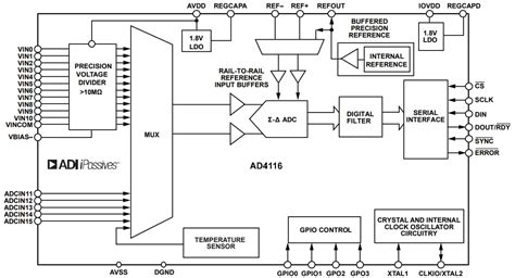 Analog Devices Inc Ad4116 Conversores Analógico Digital Adcs