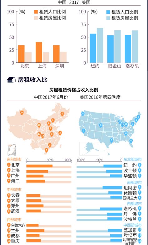 一图看懂 中美租房对比：美国人比中国人更爱租房？中美拥有率住房新浪新闻