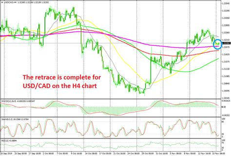 Fxnews Usd Cad Forming A Bullish Reversing Sign On The Sma Uk