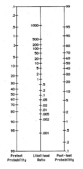 The Fagan Nomogram