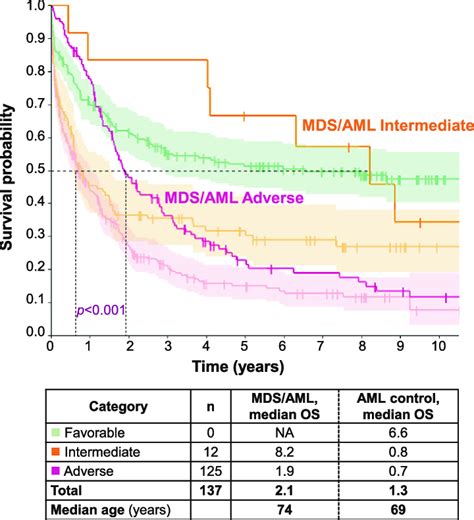 Risk Stratification Of Mds Aml Patients According To Eln