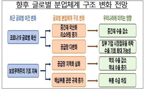 한은 수출증가율 둔화 글로벌 분업체계 변화에도 영향