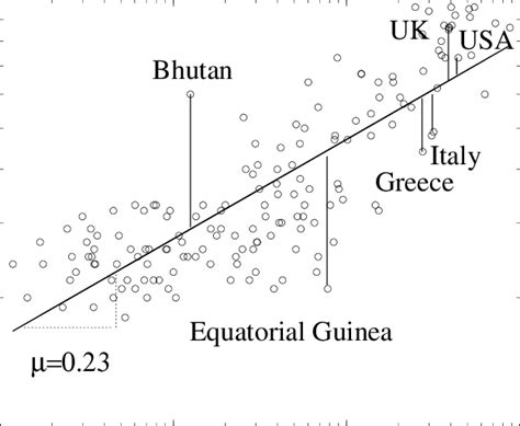 Corruption Level Measured By Corruption Perceptions Index Cpi Versus Download Scientific