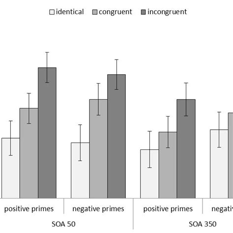 Mean Response Latencies And Standard Errors As A Function Of