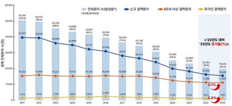 국내 결핵환자 12년 연속 감소고령층·외국인은 늘어 네이트 뉴스