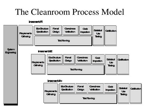 Cleanroom Process Flow Diagram