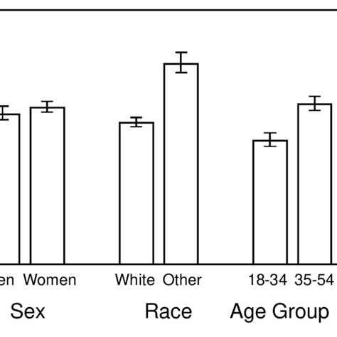 Prevalence Of And Associated 95 Confidence Intervals For Sedentary