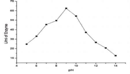 Graph showing enzyme activity at various pH | Download Scientific Diagram