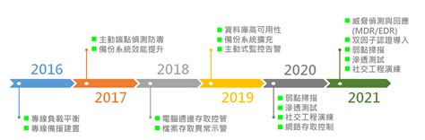 Pegavision 晶碩光學 │ 投資人關係 公司治理 公司治理運作情形 資訊安全