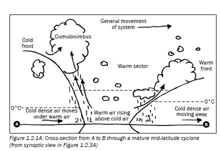 Climate And Weather Grade Notes Geography Study Guides