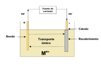 Post Proceso Para Fabricaci N Aditiva Electrodeposici N