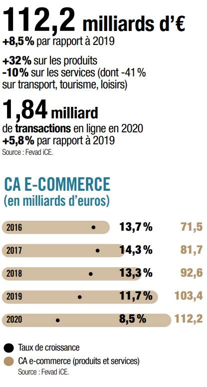 Étude les chiffres clés du e commerce en 2021