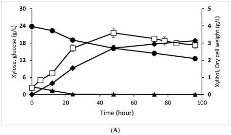 Fermentation Free Full Text Xylitol Production From Pineapple Cores