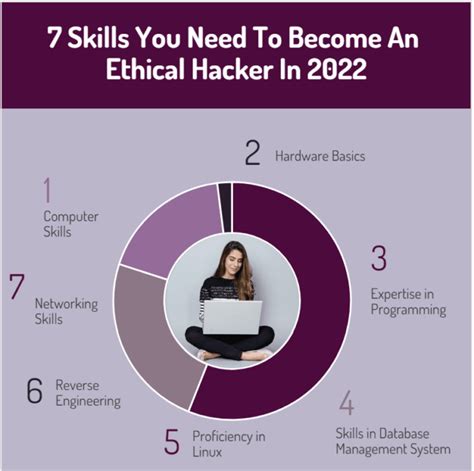 Become An Ethical Hacker 7 Skills To Have