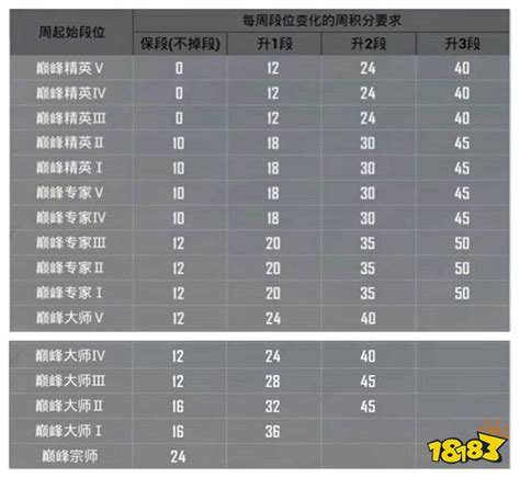 和平精英巅峰赛积分规则大全 段位升降和段位继承规则一览18183和平精英专区