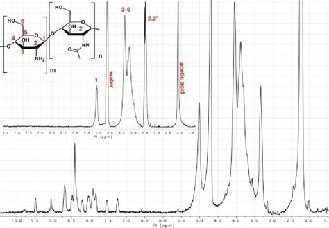 1 H NMR Spectrum Of RuCh In D 2 O CD 3 COOD 1 V V The 1 H NMR