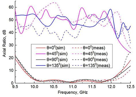 Frontiers Design Of Broadband High Gain Polarization Reconfigurable