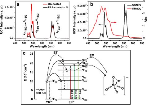 A Upconversion Emission Spectrum Of OA Coated Red Line And PAA Coated