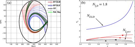 Figure 1 From Beam Tracing Description Of LH Waves In Tokamaks