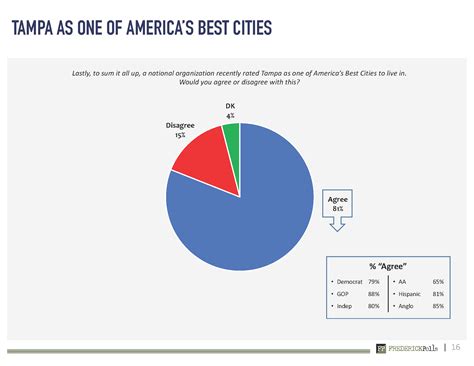 New survey shows Tampa voters really like Bob Buckhorn, police