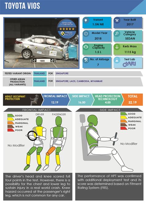 Asean Ncap Toyota Vios Yaris 3 Paul Tan S Automotive News