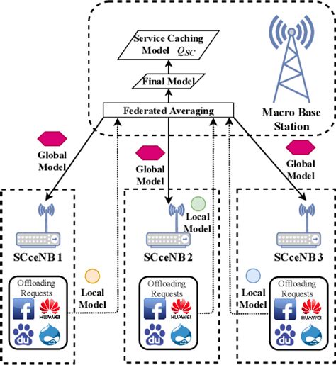 Figure From When Deep Reinforcement Learning Meets Federated Learning