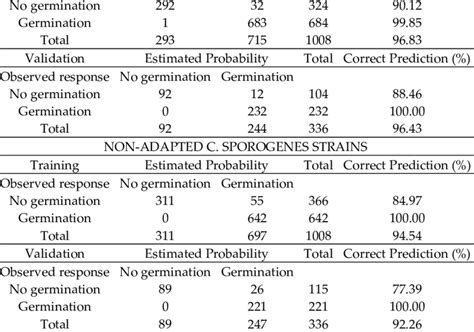 Classification Tables Of Observed Vs Predicted Conditions Of The