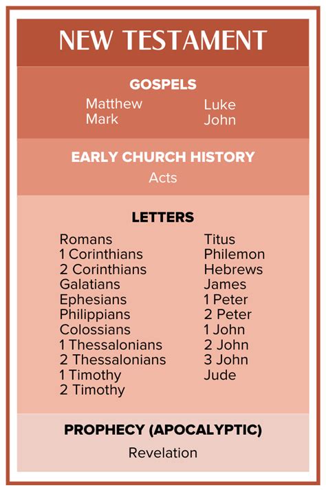 Layout Of The Bible — The Chara Project