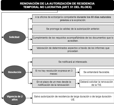 Esquema Sobre La Renovaci N De La Autorizaci N De La Residencia