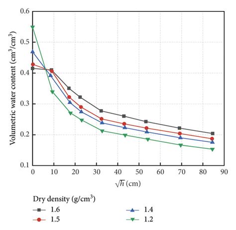 Swcc Of Loess With Dry Density Of 12 14 15 And 16 Gcm³ At A