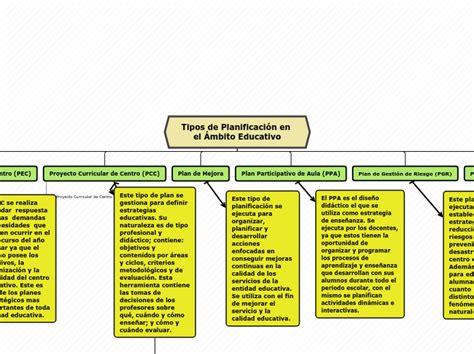 Tipos De Planificaci N En El Mbito E Carte Mentale