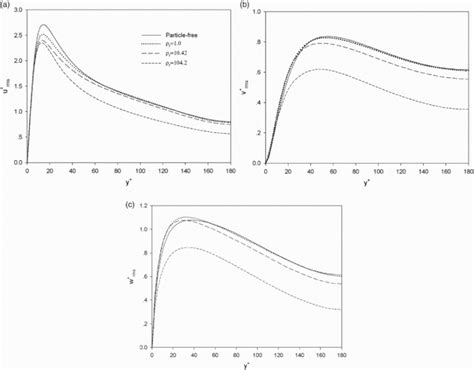 Rms Velocities In The A Streamwise B Transverse And C Spanwise