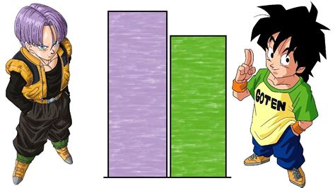 DBZMacky Goten VS Trunks POWER LEVELS Over The Years Dragon Ball Z