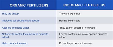 Differences Between Organic And Inorganic Fertilizers · Soil And Water