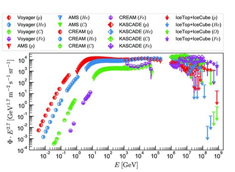 The Elemental Resolved Cosmic Ray Energy Spectrum Shows A Clear Proton