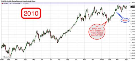 Comex Gold Into Year End Gold Eagle