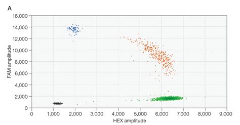 Ddpcr Mutation Detection Assays Bio Rad