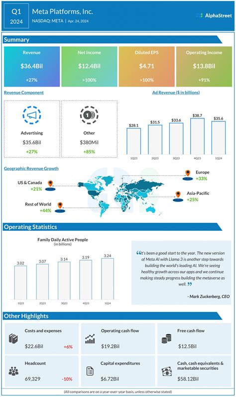 After strong start to FY24, what the future holds for Meta Platforms