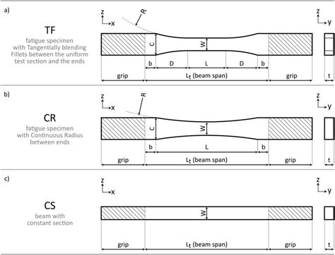 View Of The Specimen Geometry For Flat Fatigue Specimens A With