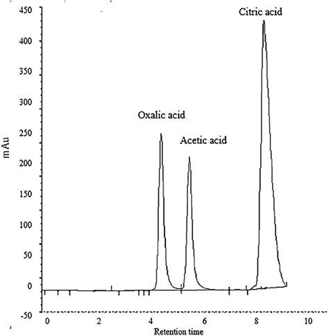 The Hplc Chromatograms Of Standards Download Scientific Diagram